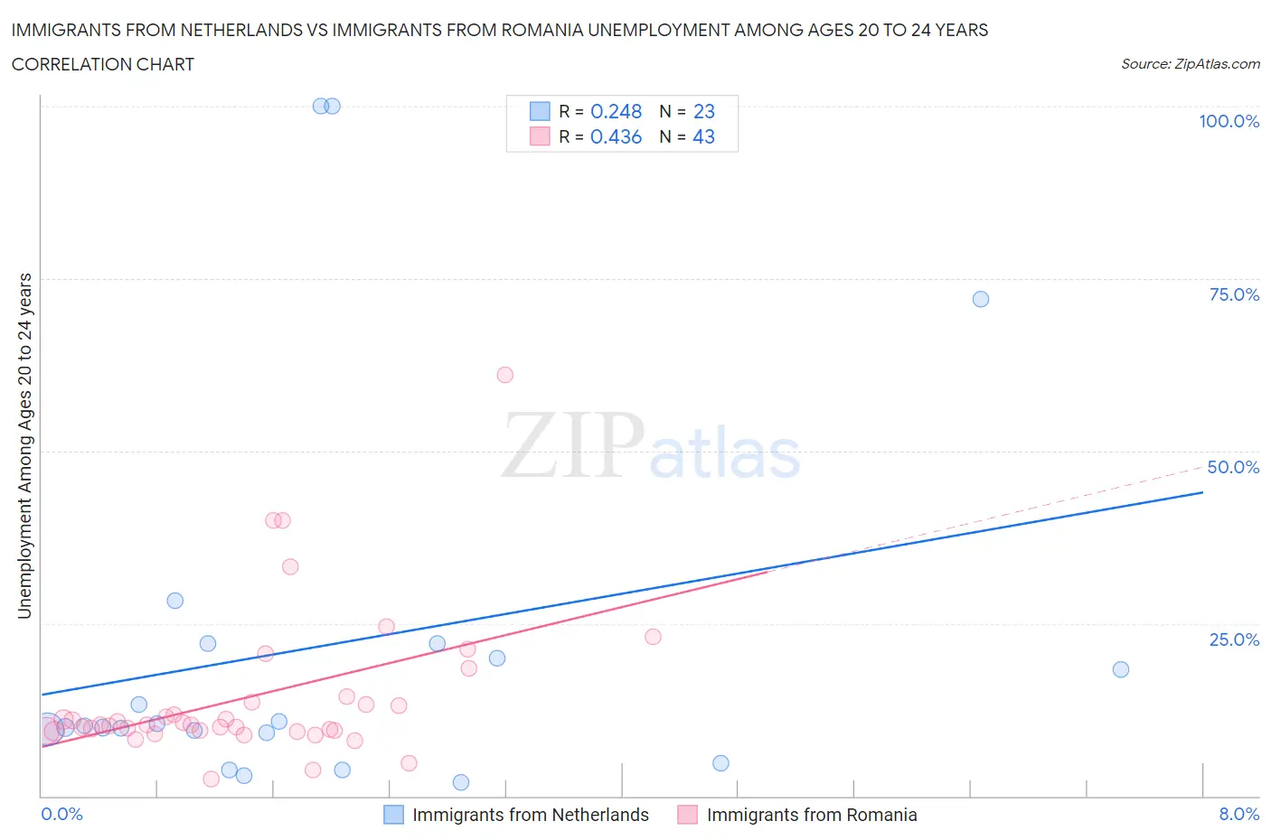 Immigrants from Netherlands vs Immigrants from Romania Unemployment Among Ages 20 to 24 years