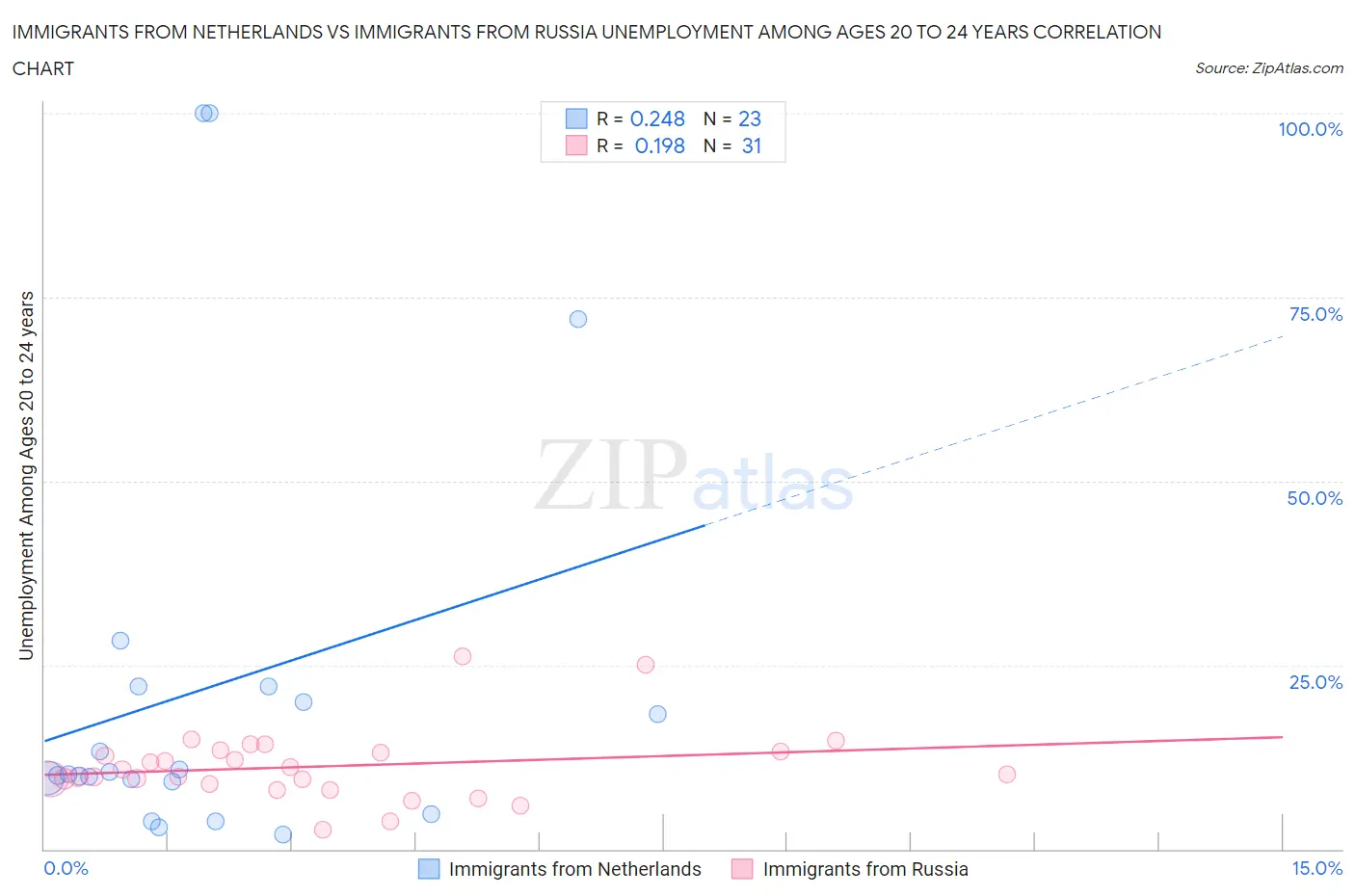Immigrants from Netherlands vs Immigrants from Russia Unemployment Among Ages 20 to 24 years