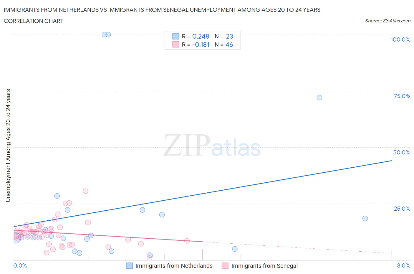 Immigrants from Netherlands vs Immigrants from Senegal Unemployment Among Ages 20 to 24 years