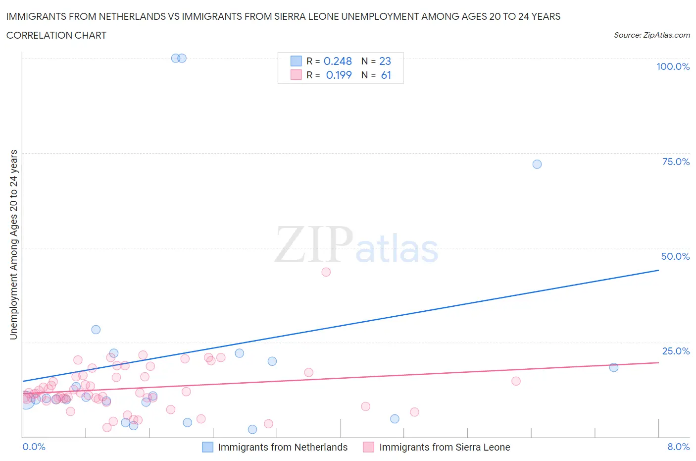 Immigrants from Netherlands vs Immigrants from Sierra Leone Unemployment Among Ages 20 to 24 years