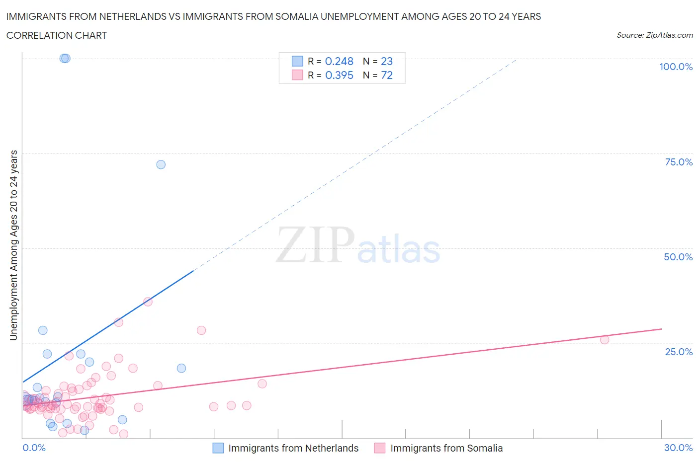 Immigrants from Netherlands vs Immigrants from Somalia Unemployment Among Ages 20 to 24 years