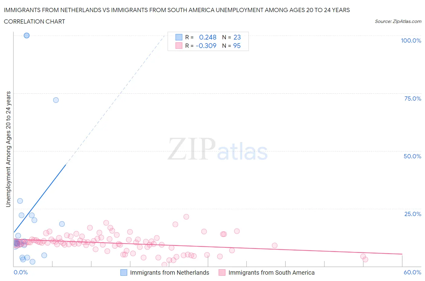 Immigrants from Netherlands vs Immigrants from South America Unemployment Among Ages 20 to 24 years