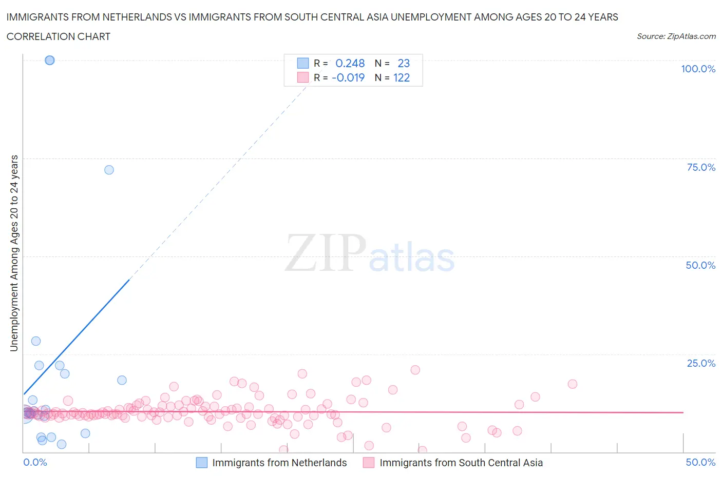 Immigrants from Netherlands vs Immigrants from South Central Asia Unemployment Among Ages 20 to 24 years