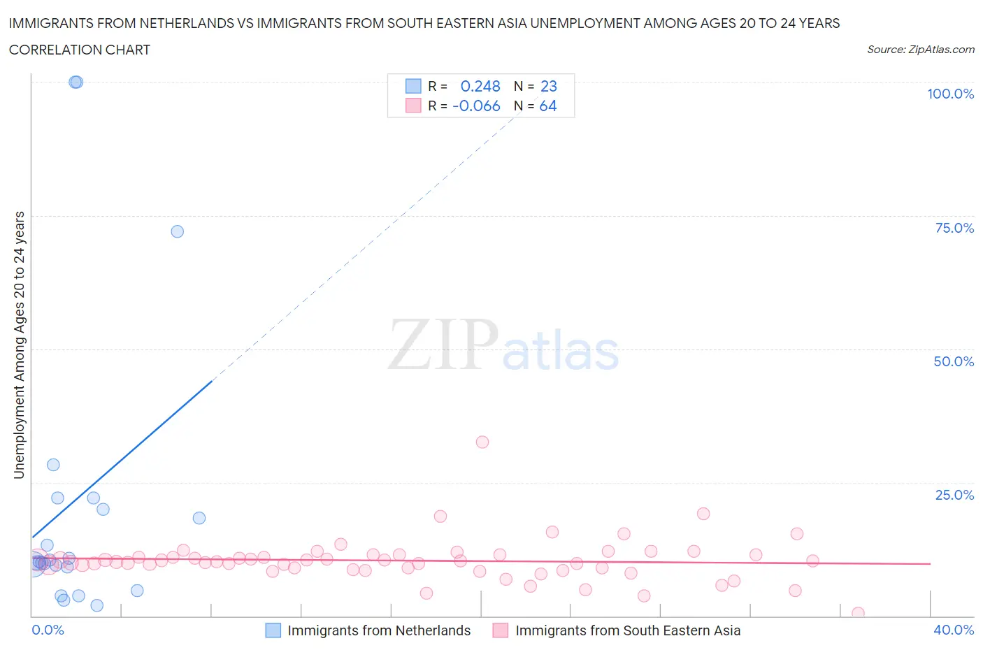 Immigrants from Netherlands vs Immigrants from South Eastern Asia Unemployment Among Ages 20 to 24 years