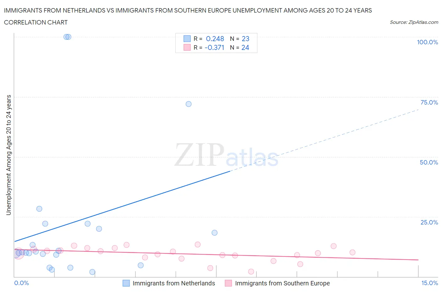 Immigrants from Netherlands vs Immigrants from Southern Europe Unemployment Among Ages 20 to 24 years