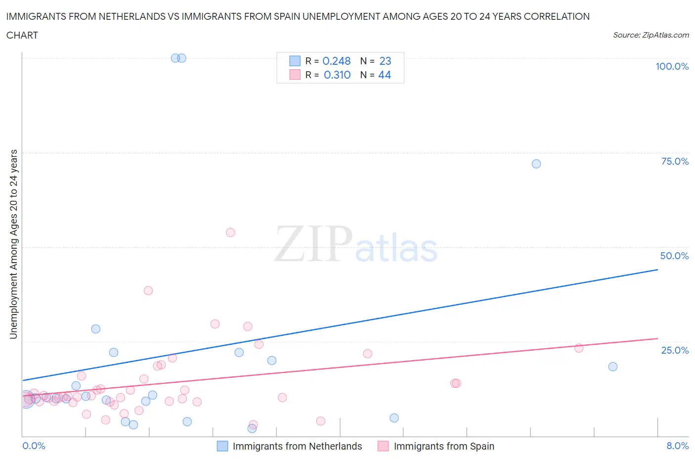 Immigrants from Netherlands vs Immigrants from Spain Unemployment Among Ages 20 to 24 years