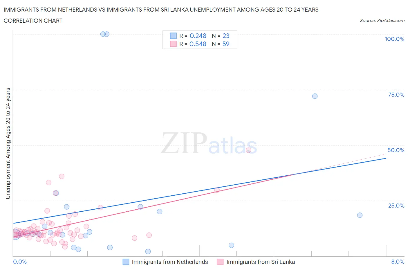 Immigrants from Netherlands vs Immigrants from Sri Lanka Unemployment Among Ages 20 to 24 years