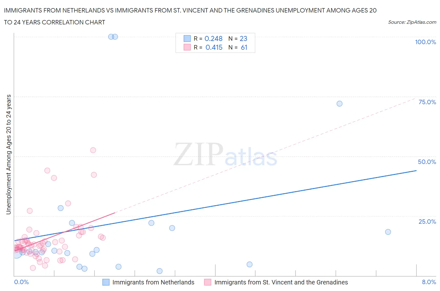 Immigrants from Netherlands vs Immigrants from St. Vincent and the Grenadines Unemployment Among Ages 20 to 24 years