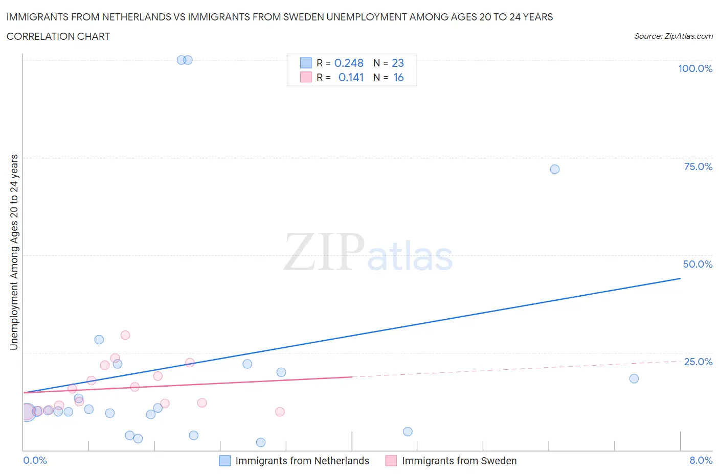 Immigrants from Netherlands vs Immigrants from Sweden Unemployment Among Ages 20 to 24 years