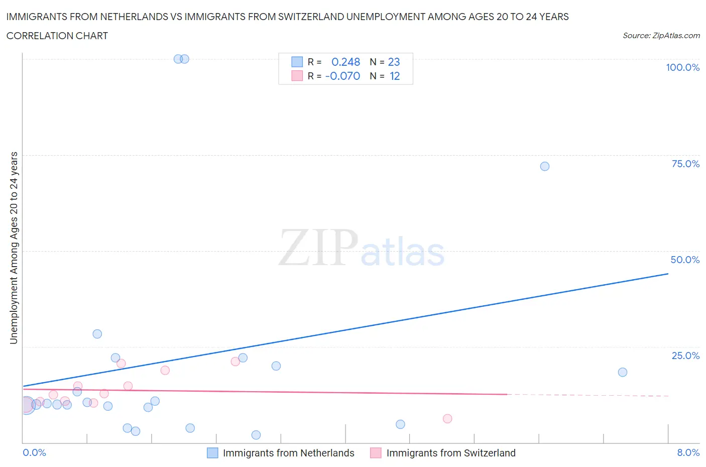 Immigrants from Netherlands vs Immigrants from Switzerland Unemployment Among Ages 20 to 24 years