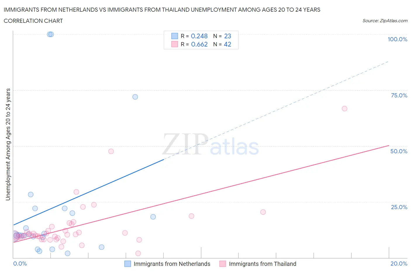 Immigrants from Netherlands vs Immigrants from Thailand Unemployment Among Ages 20 to 24 years