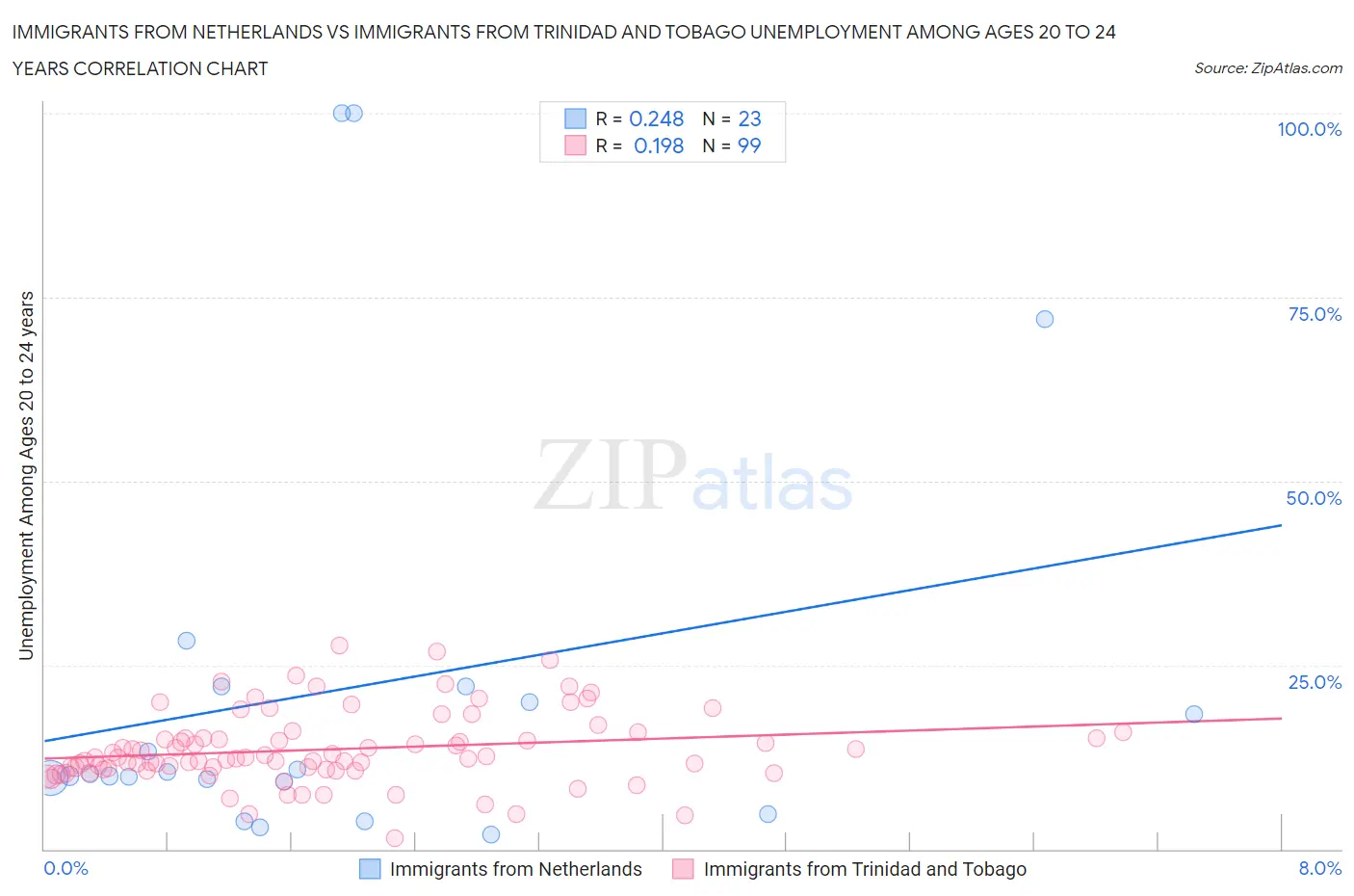 Immigrants from Netherlands vs Immigrants from Trinidad and Tobago Unemployment Among Ages 20 to 24 years