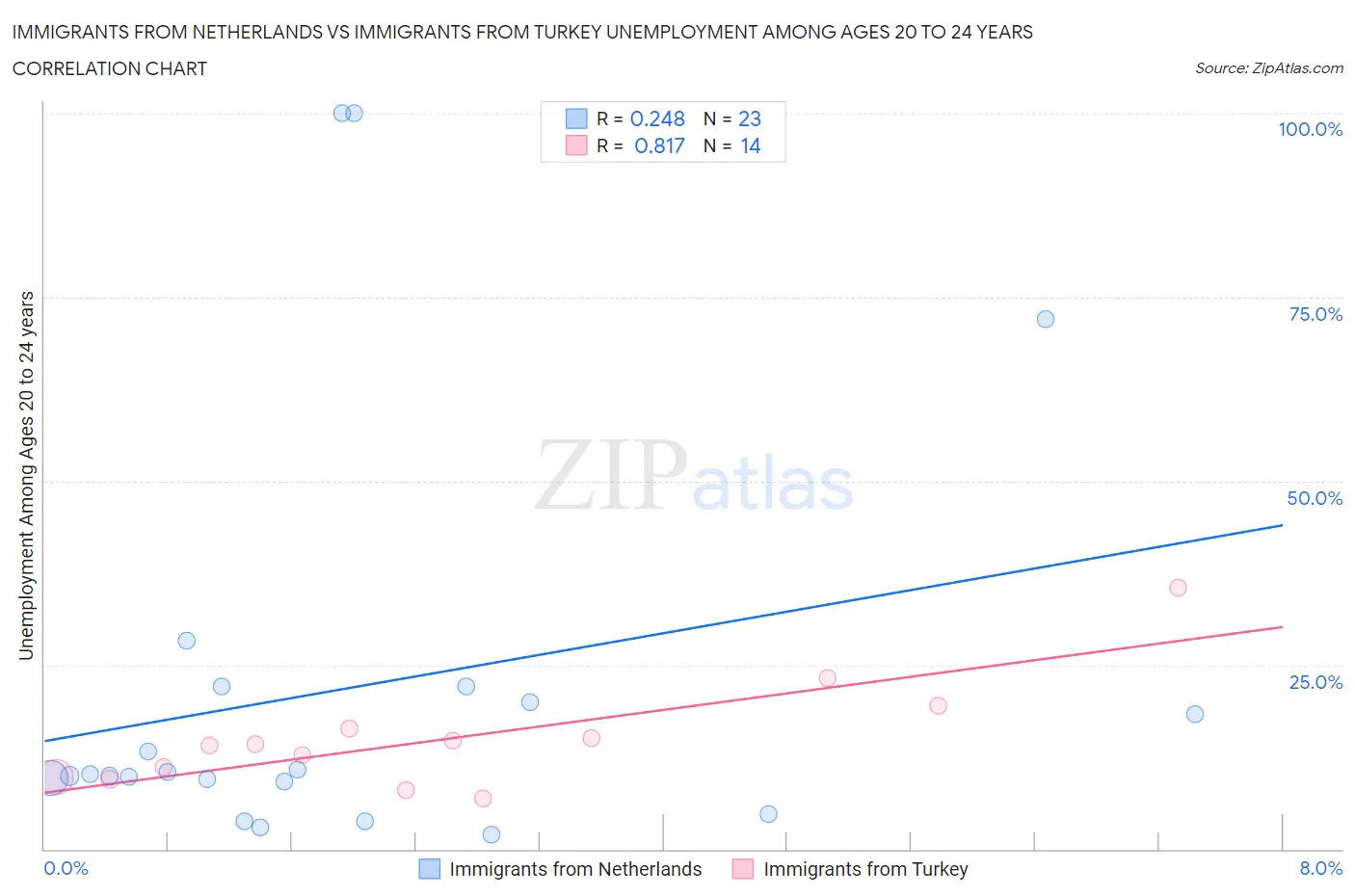Immigrants from Netherlands vs Immigrants from Turkey Unemployment Among Ages 20 to 24 years