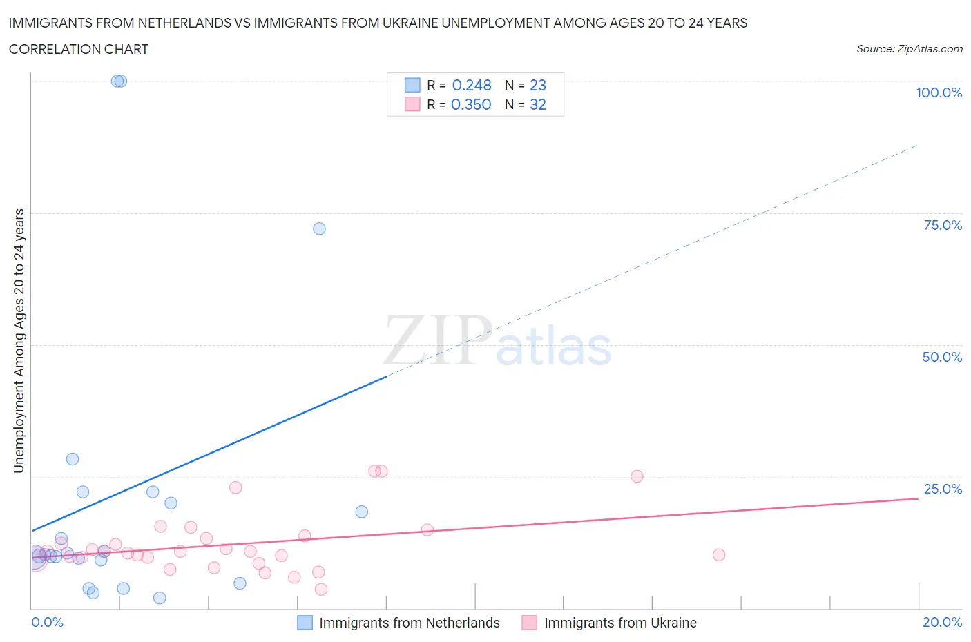 Immigrants from Netherlands vs Immigrants from Ukraine Unemployment Among Ages 20 to 24 years
