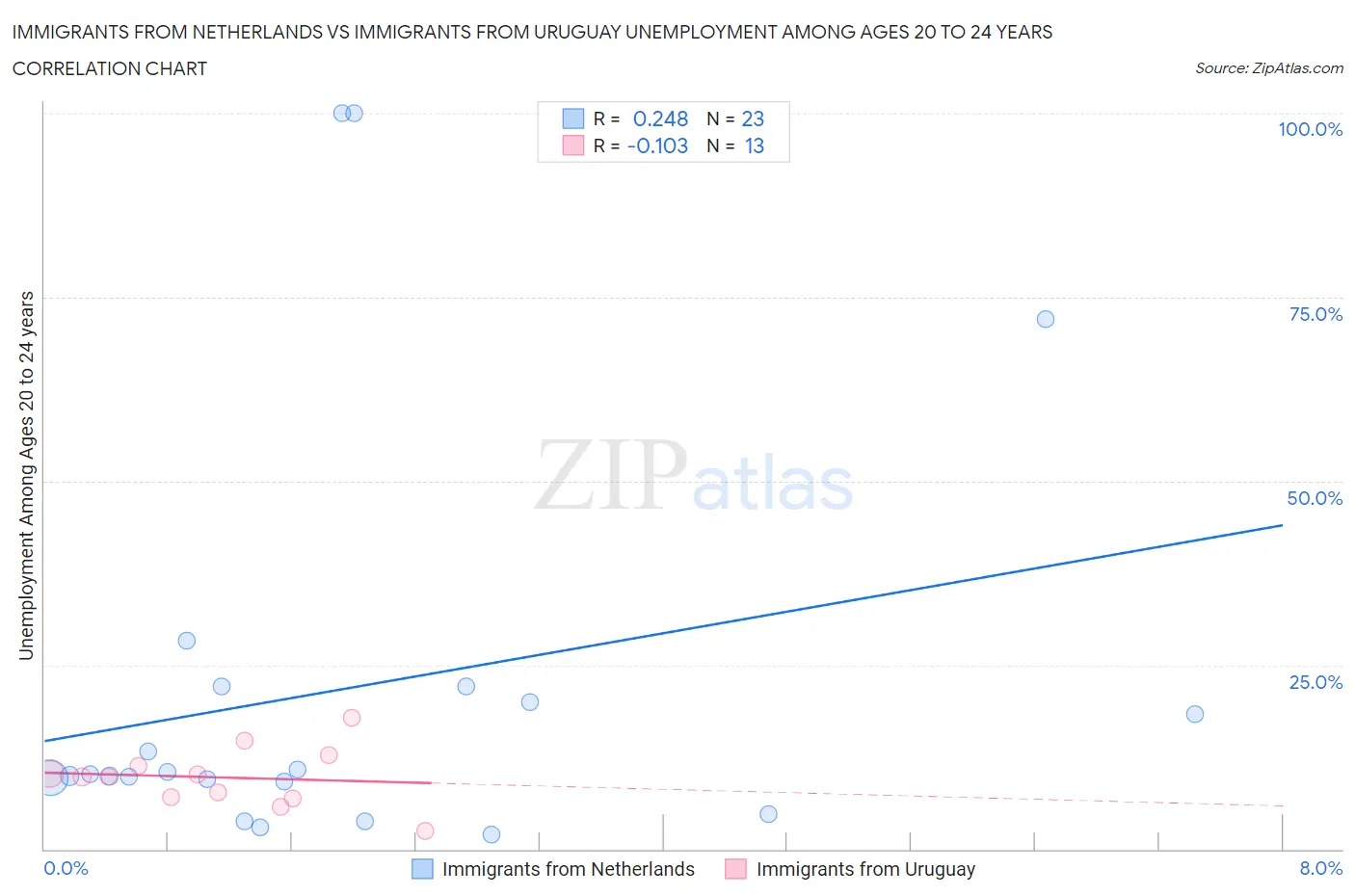 Immigrants from Netherlands vs Immigrants from Uruguay Unemployment Among Ages 20 to 24 years