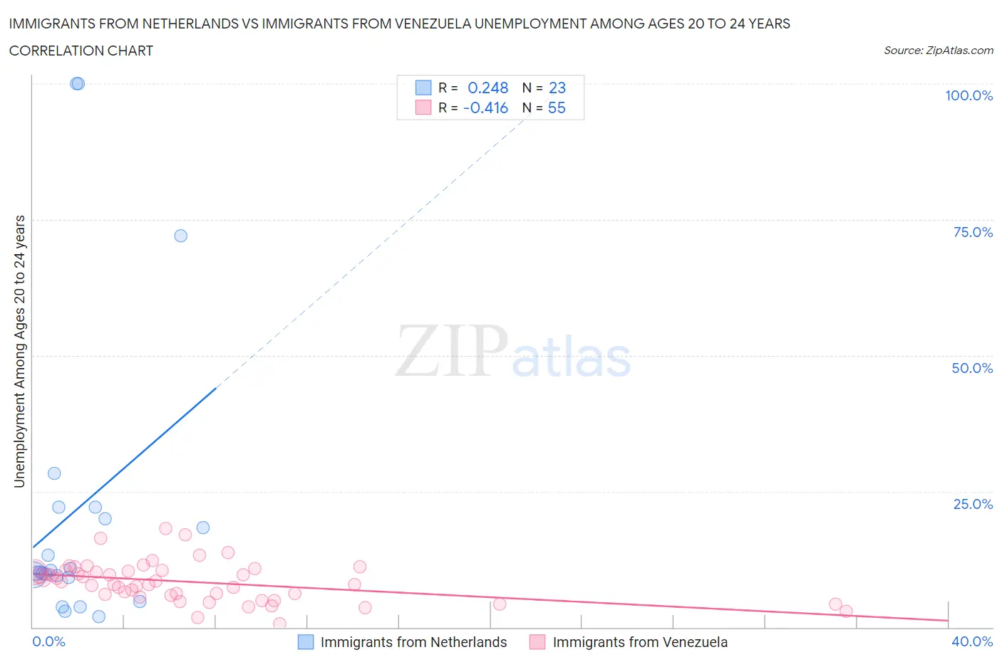 Immigrants from Netherlands vs Immigrants from Venezuela Unemployment Among Ages 20 to 24 years