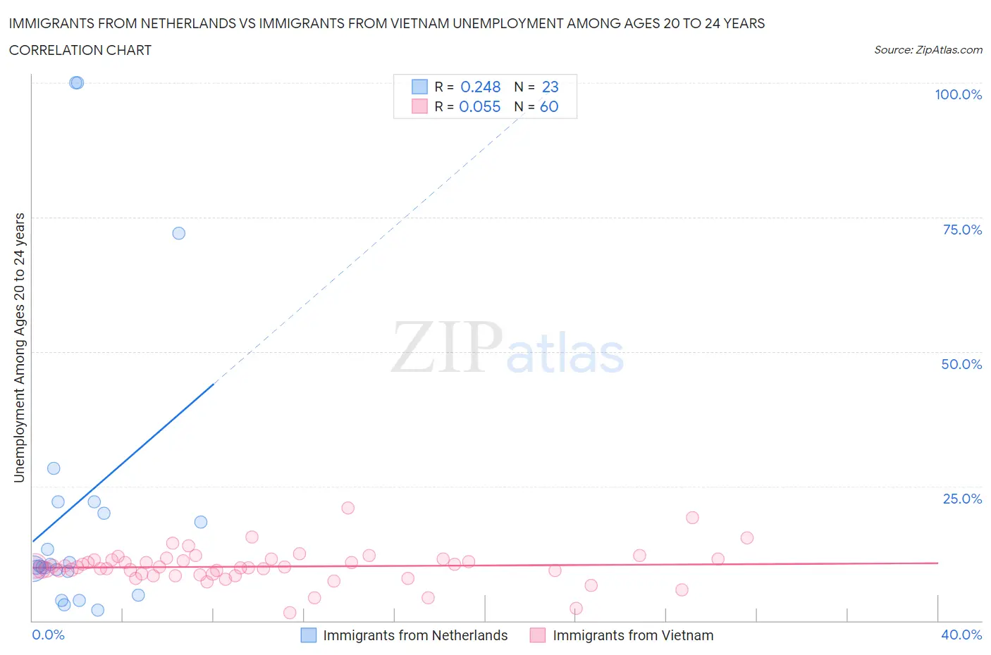 Immigrants from Netherlands vs Immigrants from Vietnam Unemployment Among Ages 20 to 24 years