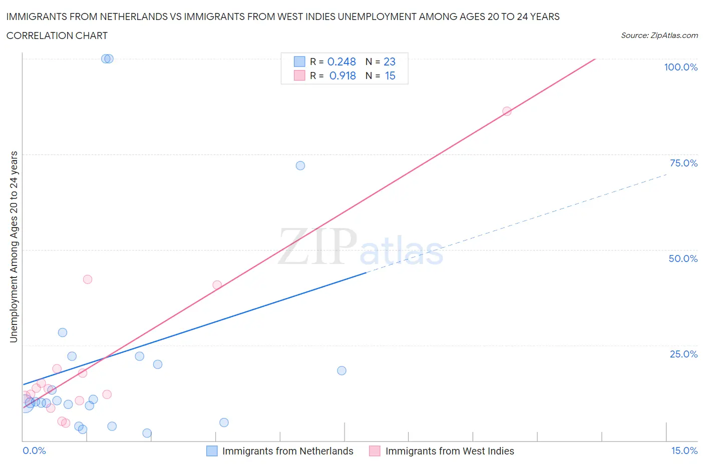 Immigrants from Netherlands vs Immigrants from West Indies Unemployment Among Ages 20 to 24 years