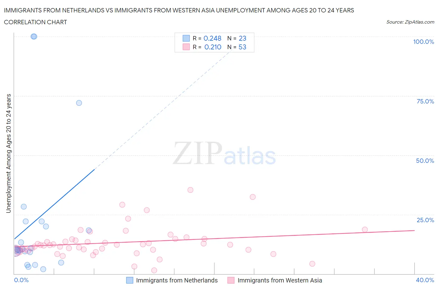 Immigrants from Netherlands vs Immigrants from Western Asia Unemployment Among Ages 20 to 24 years