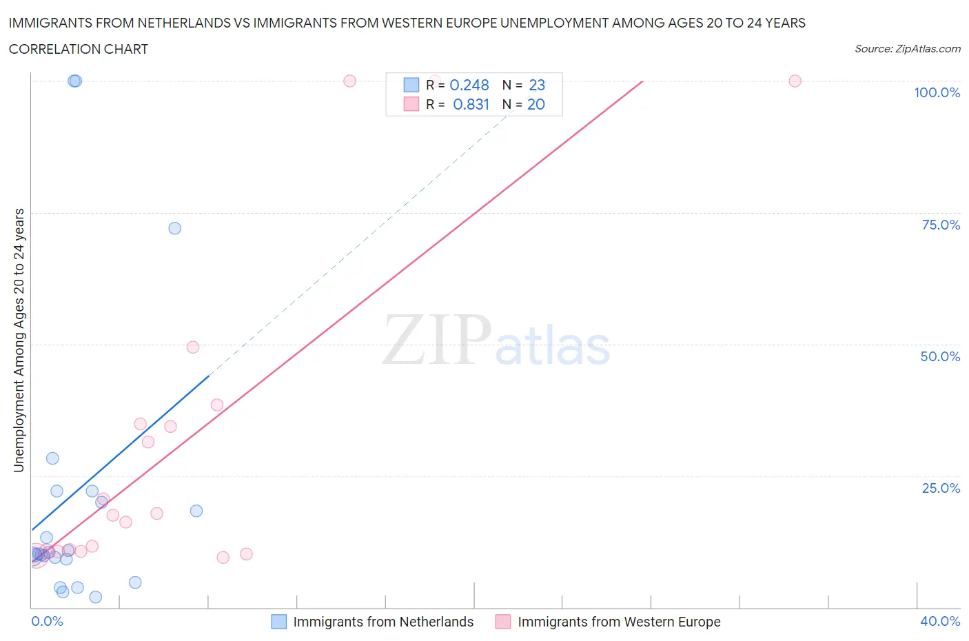 Immigrants from Netherlands vs Immigrants from Western Europe Unemployment Among Ages 20 to 24 years