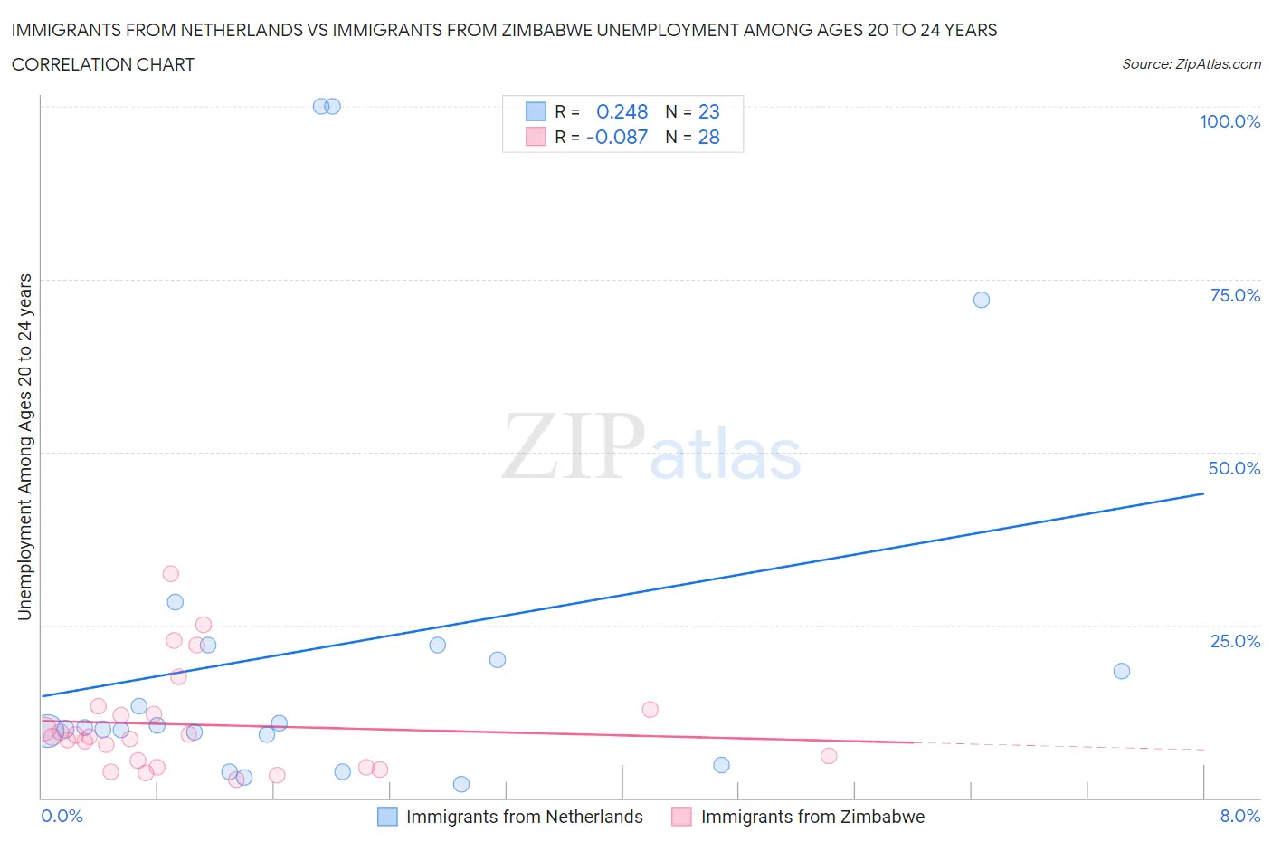 Immigrants from Netherlands vs Immigrants from Zimbabwe Unemployment Among Ages 20 to 24 years