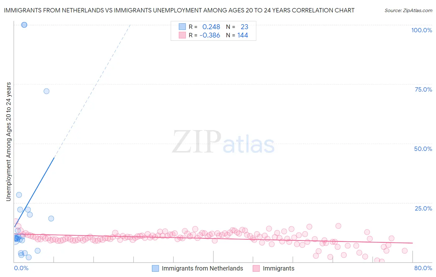 Immigrants from Netherlands vs Immigrants Unemployment Among Ages 20 to 24 years