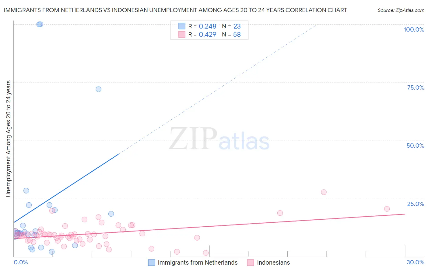 Immigrants from Netherlands vs Indonesian Unemployment Among Ages 20 to 24 years
