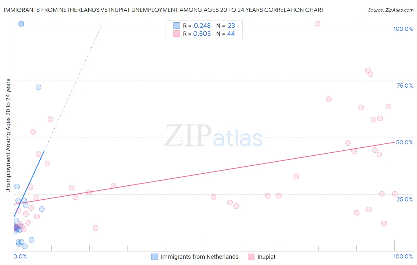 Immigrants from Netherlands vs Inupiat Unemployment Among Ages 20 to 24 years