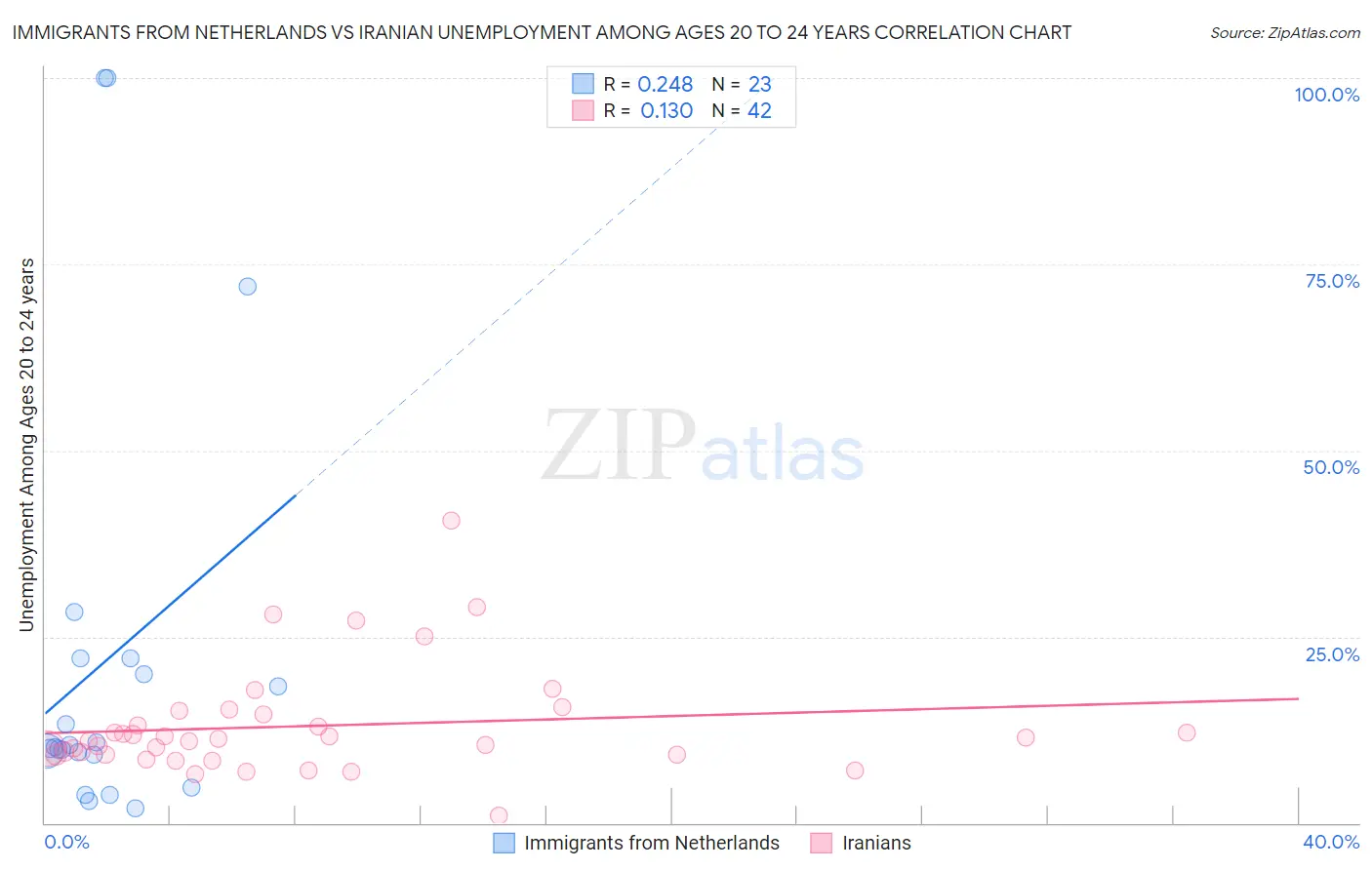 Immigrants from Netherlands vs Iranian Unemployment Among Ages 20 to 24 years