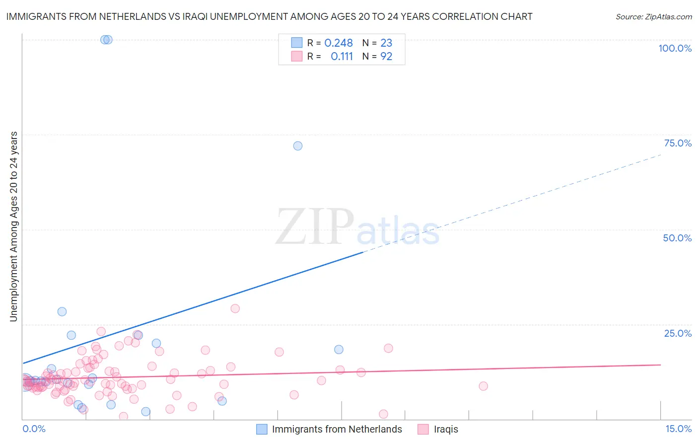 Immigrants from Netherlands vs Iraqi Unemployment Among Ages 20 to 24 years