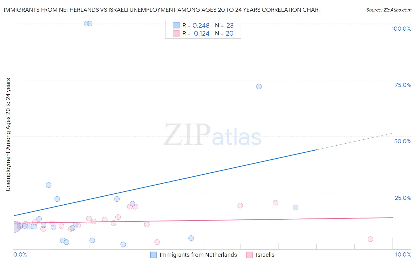 Immigrants from Netherlands vs Israeli Unemployment Among Ages 20 to 24 years