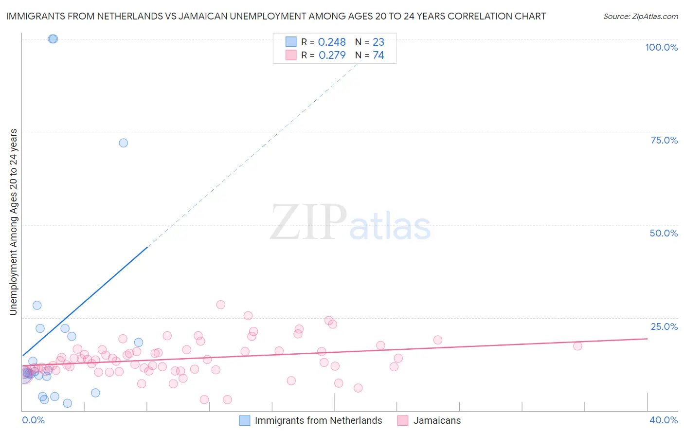 Immigrants from Netherlands vs Jamaican Unemployment Among Ages 20 to 24 years