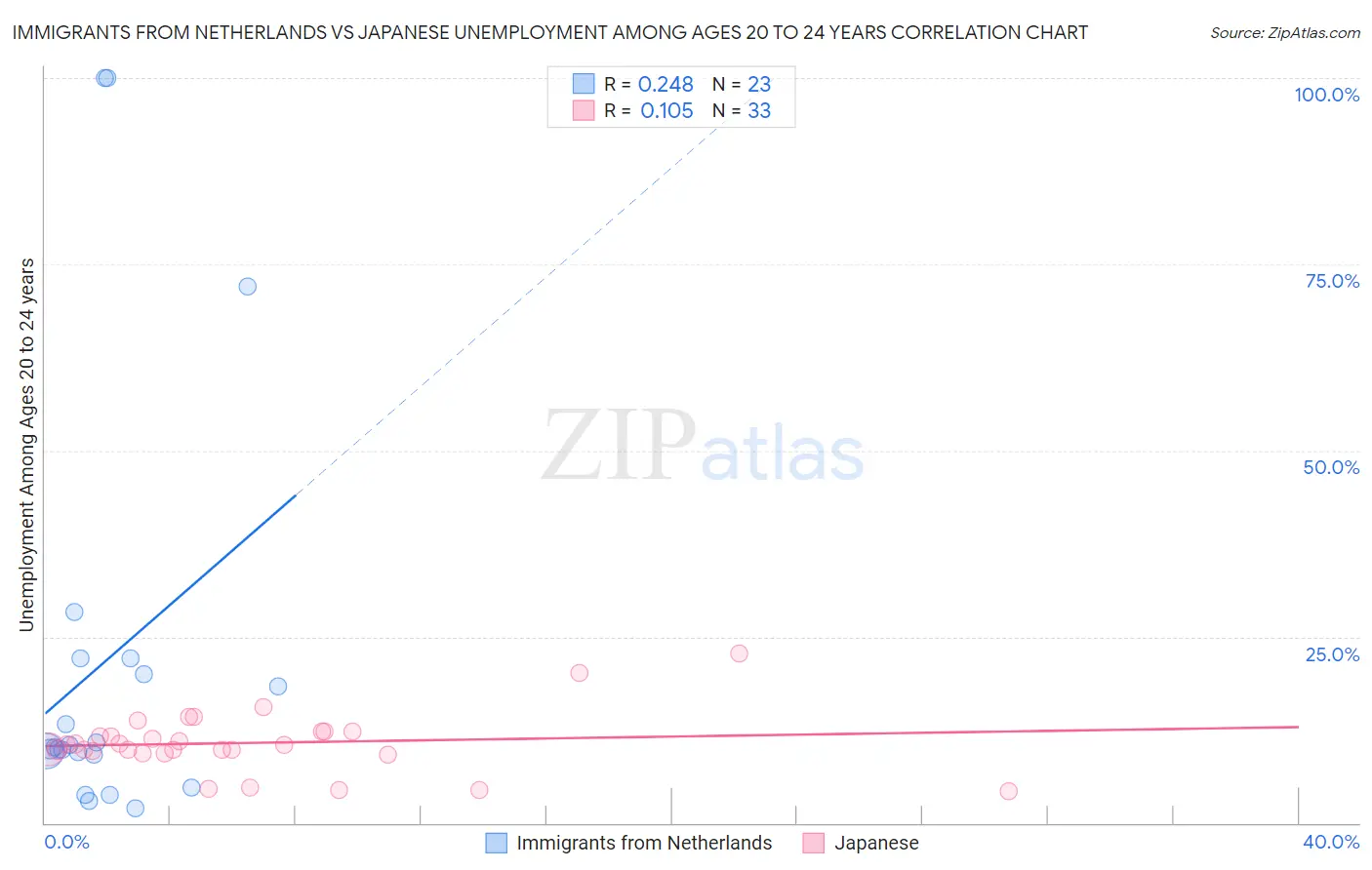 Immigrants from Netherlands vs Japanese Unemployment Among Ages 20 to 24 years