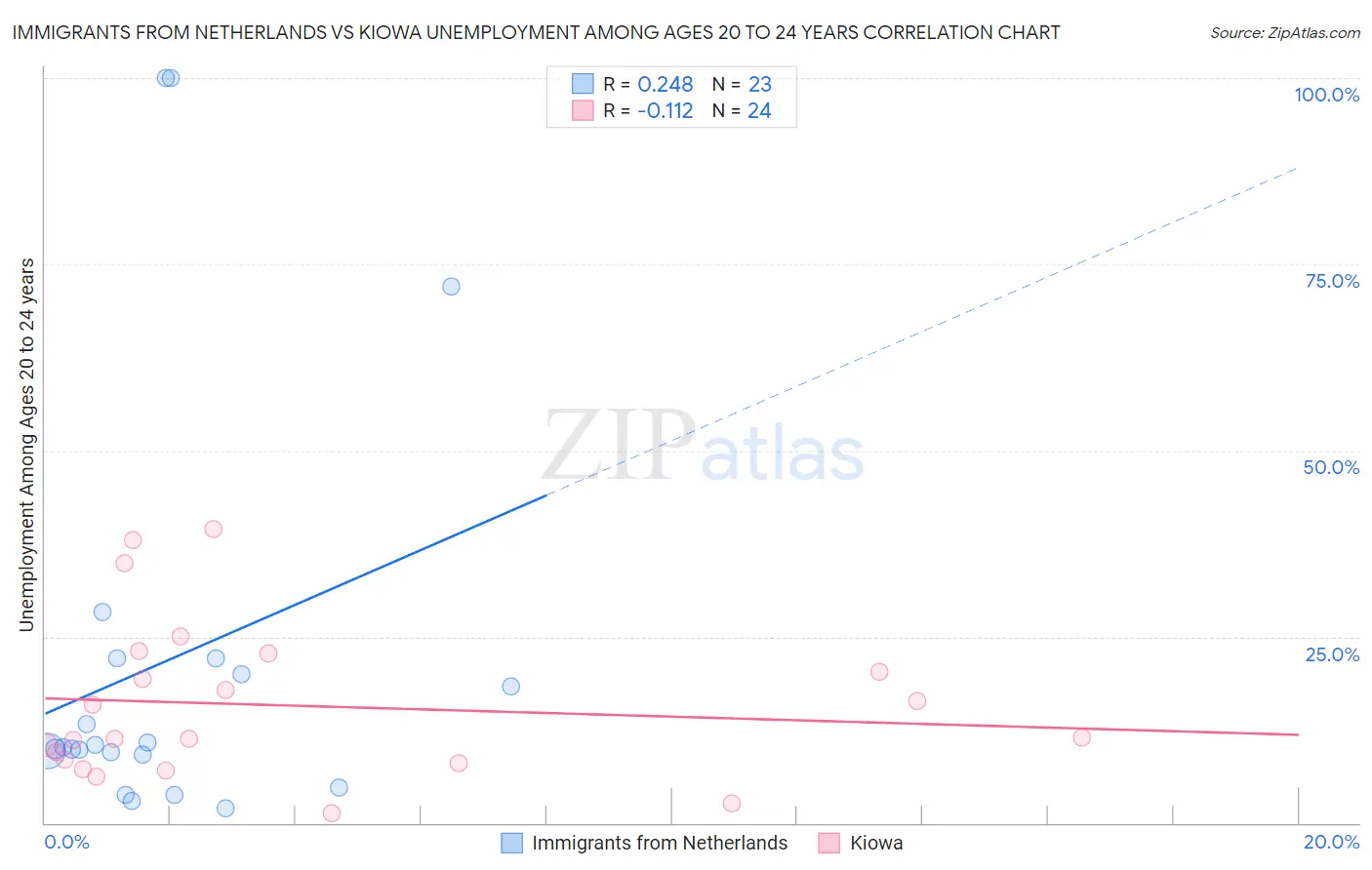 Immigrants from Netherlands vs Kiowa Unemployment Among Ages 20 to 24 years