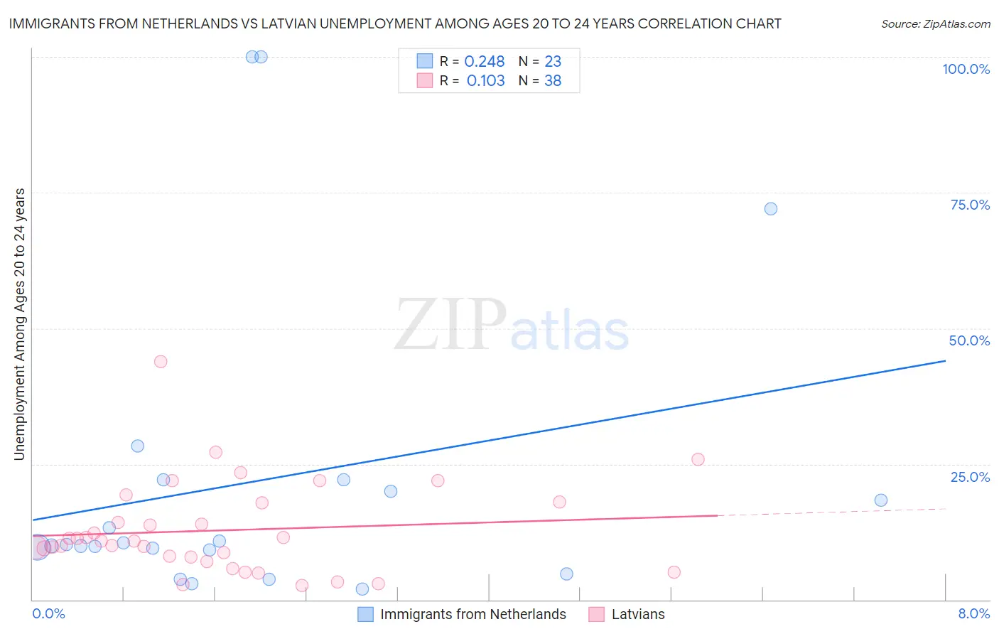 Immigrants from Netherlands vs Latvian Unemployment Among Ages 20 to 24 years