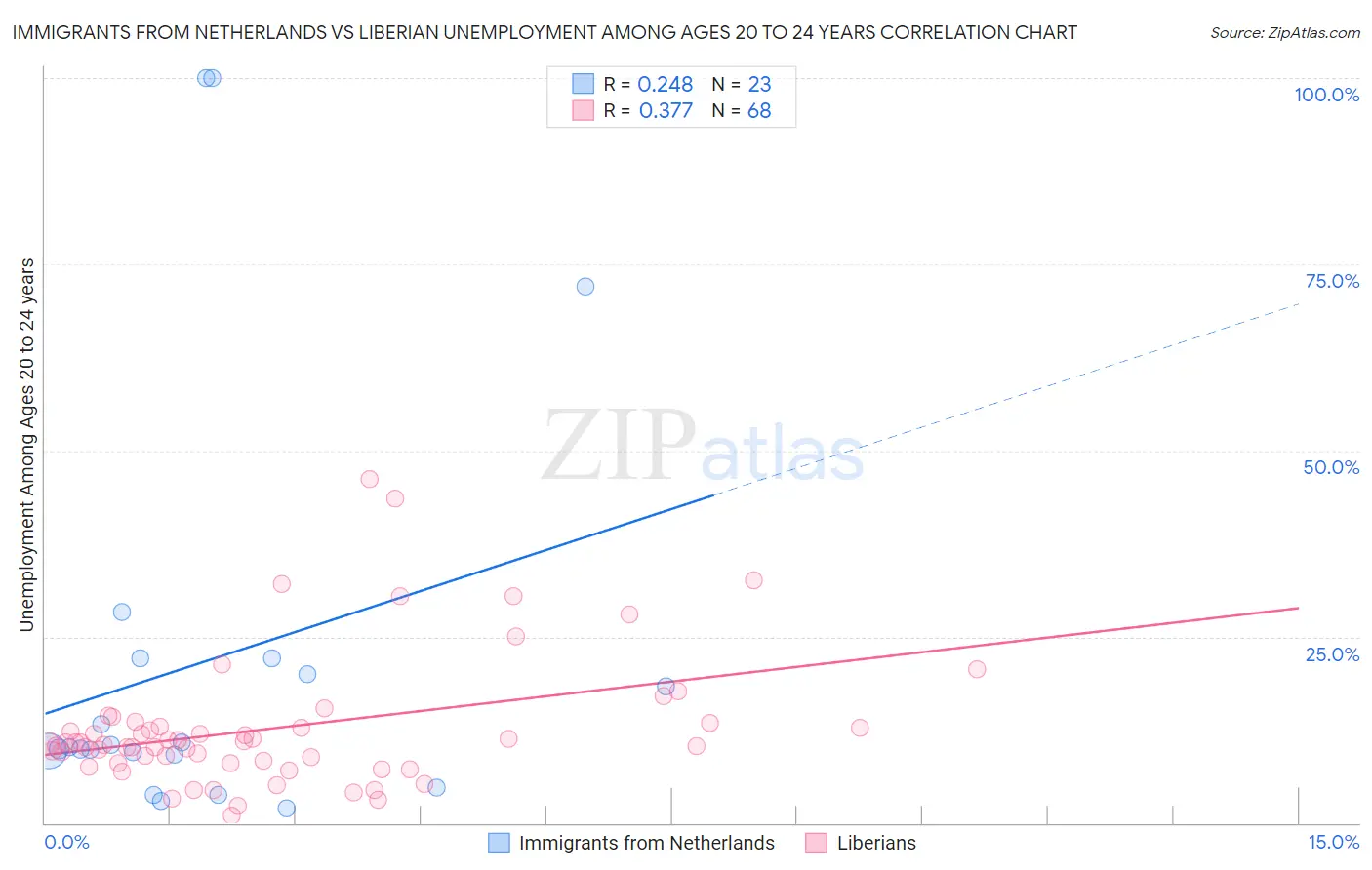 Immigrants from Netherlands vs Liberian Unemployment Among Ages 20 to 24 years