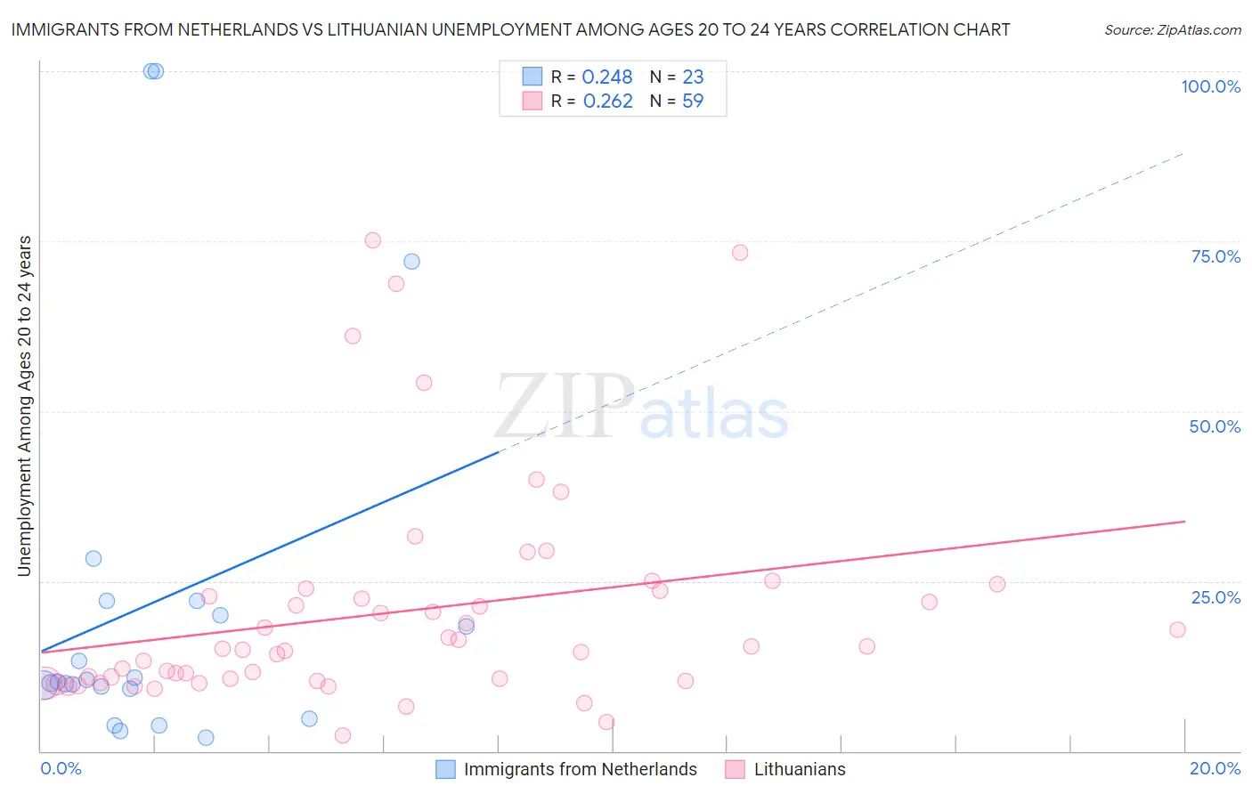 Immigrants from Netherlands vs Lithuanian Unemployment Among Ages 20 to 24 years