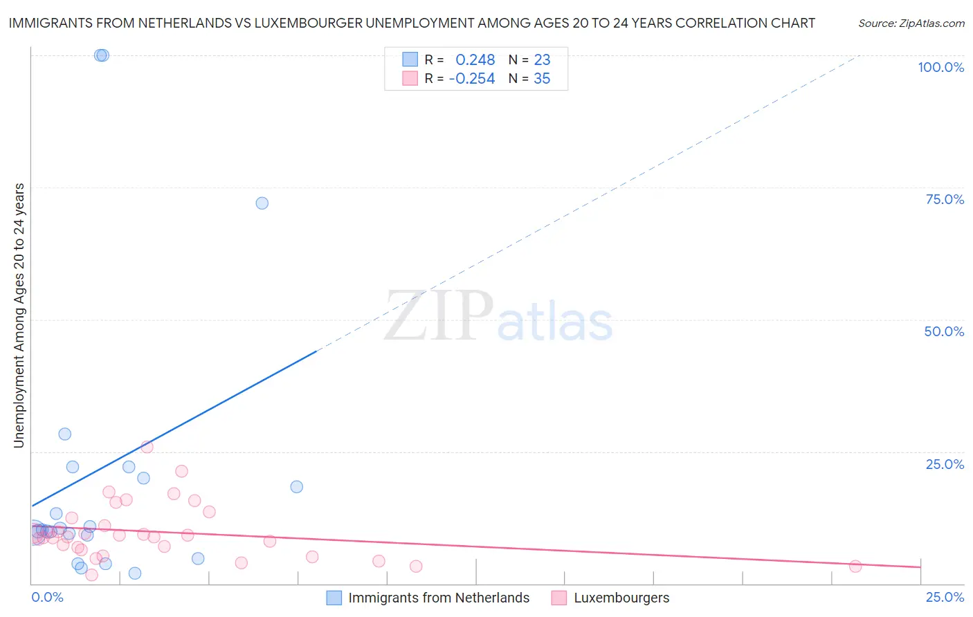 Immigrants from Netherlands vs Luxembourger Unemployment Among Ages 20 to 24 years