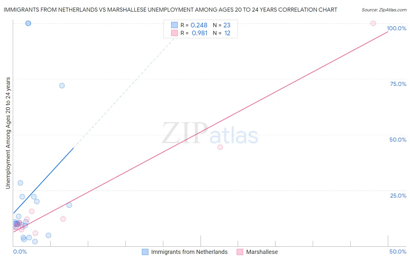 Immigrants from Netherlands vs Marshallese Unemployment Among Ages 20 to 24 years