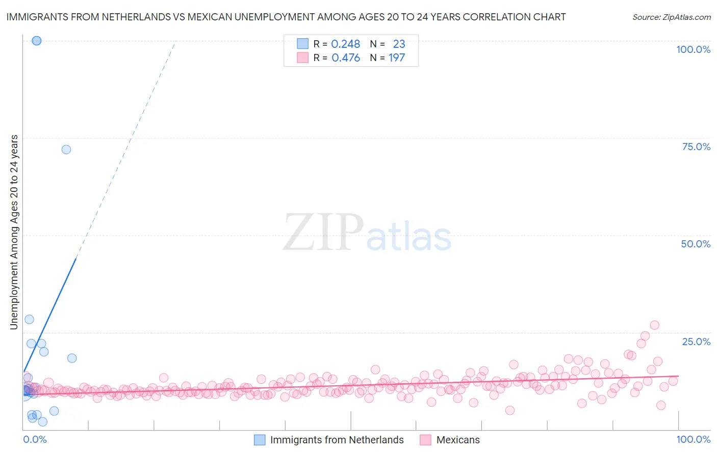 Immigrants from Netherlands vs Mexican Unemployment Among Ages 20 to 24 years