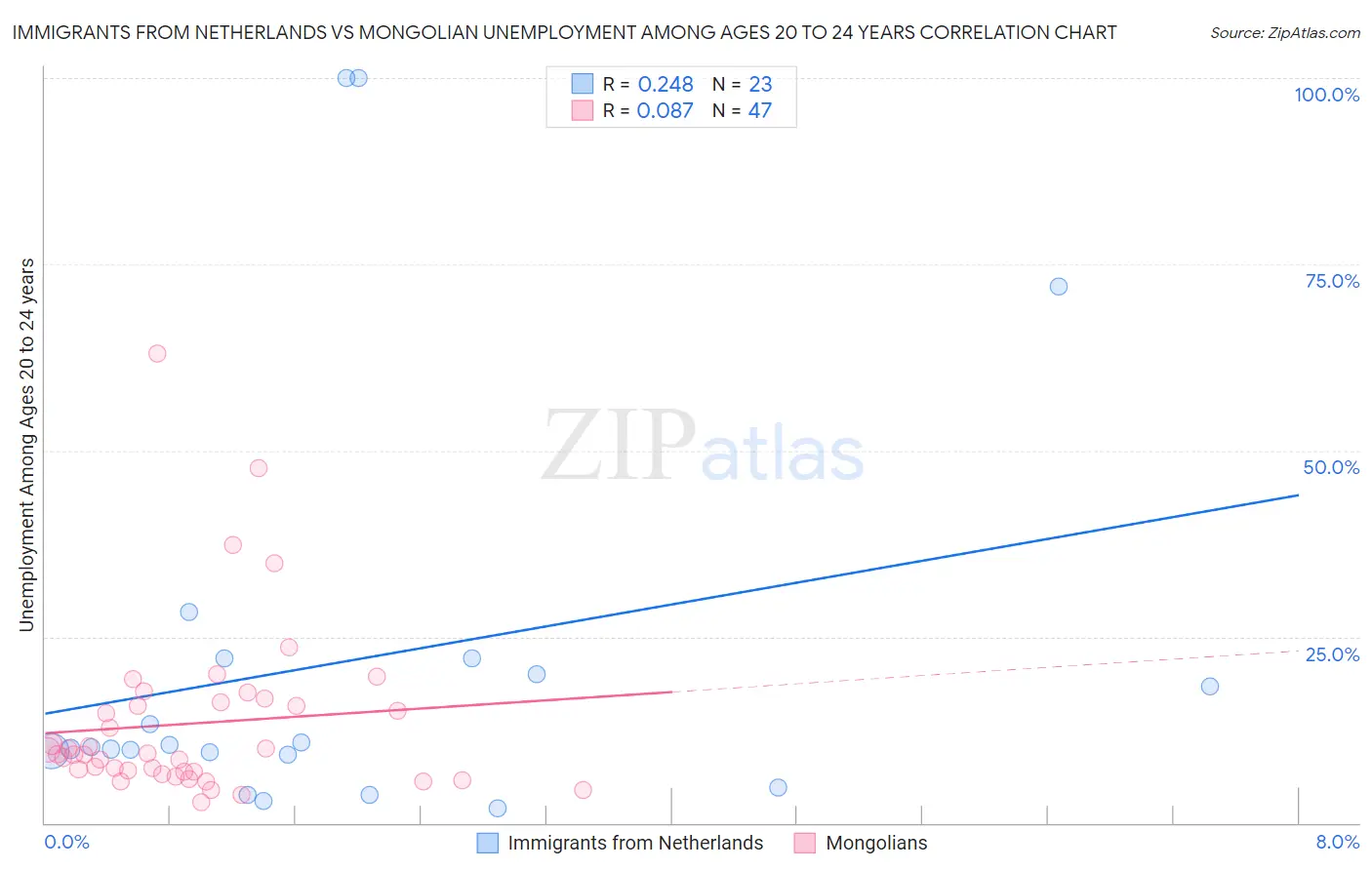 Immigrants from Netherlands vs Mongolian Unemployment Among Ages 20 to 24 years