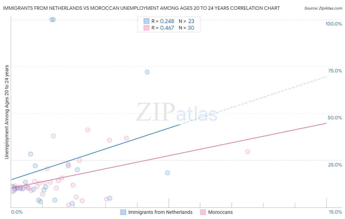 Immigrants from Netherlands vs Moroccan Unemployment Among Ages 20 to 24 years