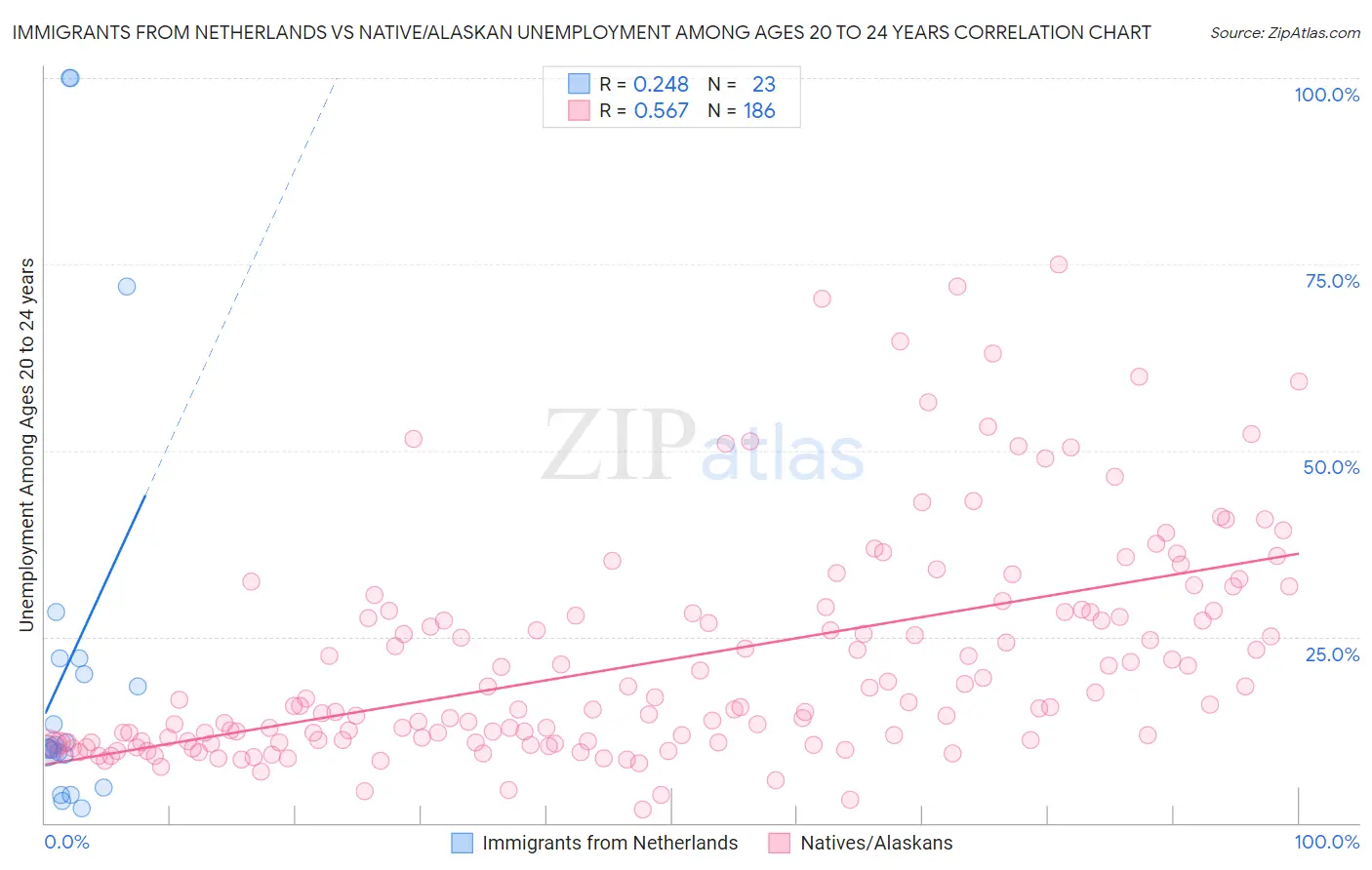 Immigrants from Netherlands vs Native/Alaskan Unemployment Among Ages 20 to 24 years