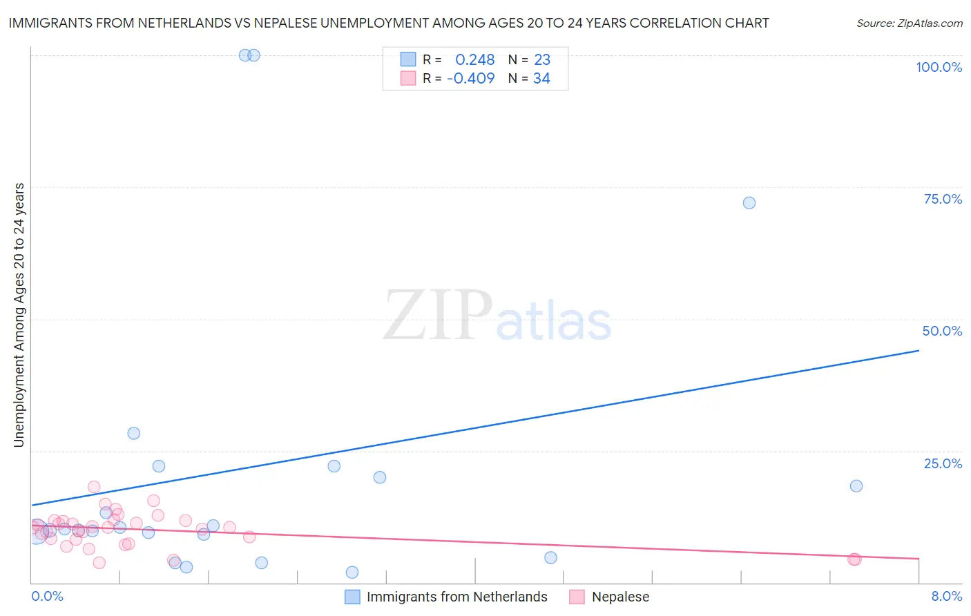 Immigrants from Netherlands vs Nepalese Unemployment Among Ages 20 to 24 years