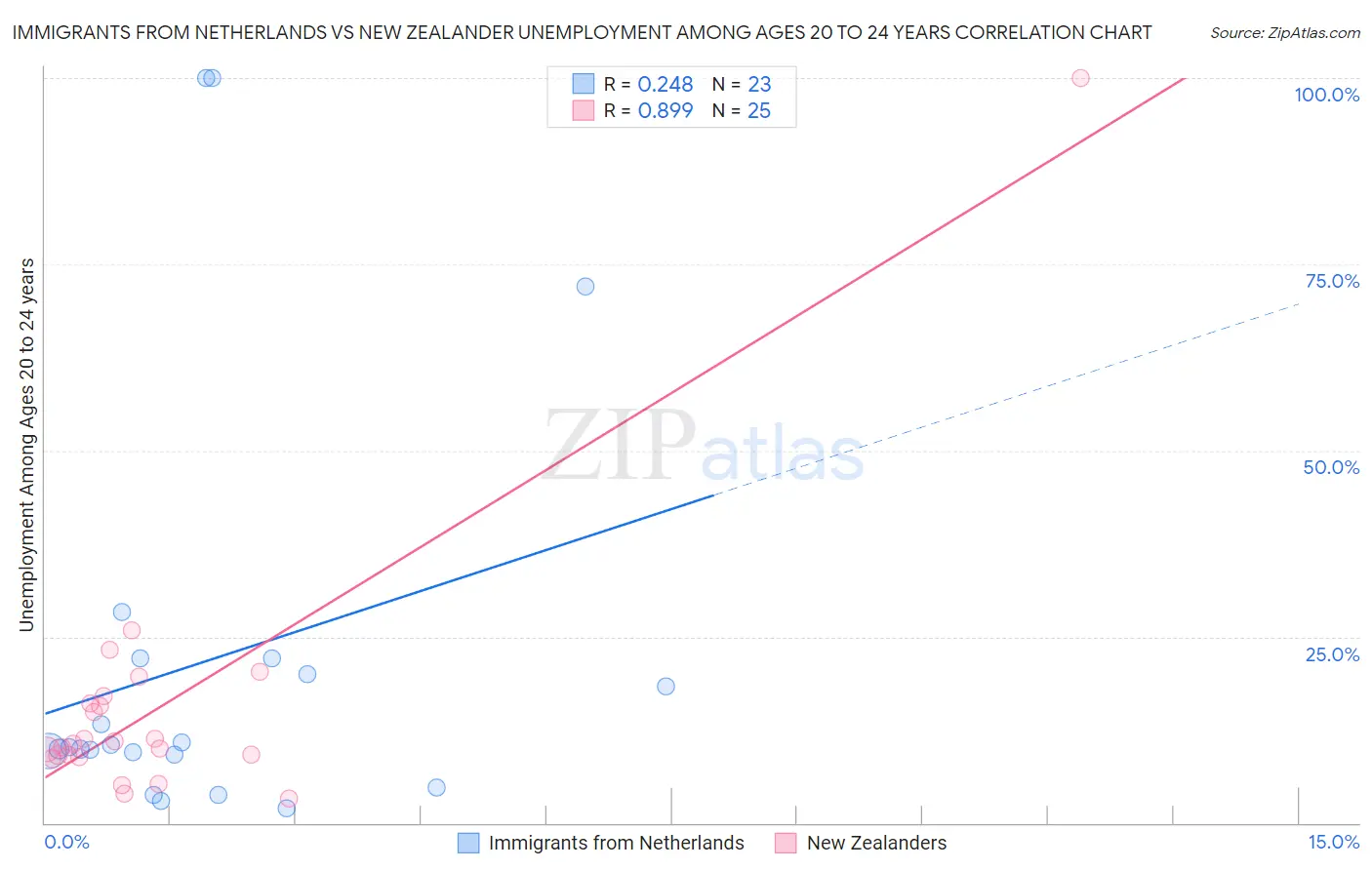 Immigrants from Netherlands vs New Zealander Unemployment Among Ages 20 to 24 years