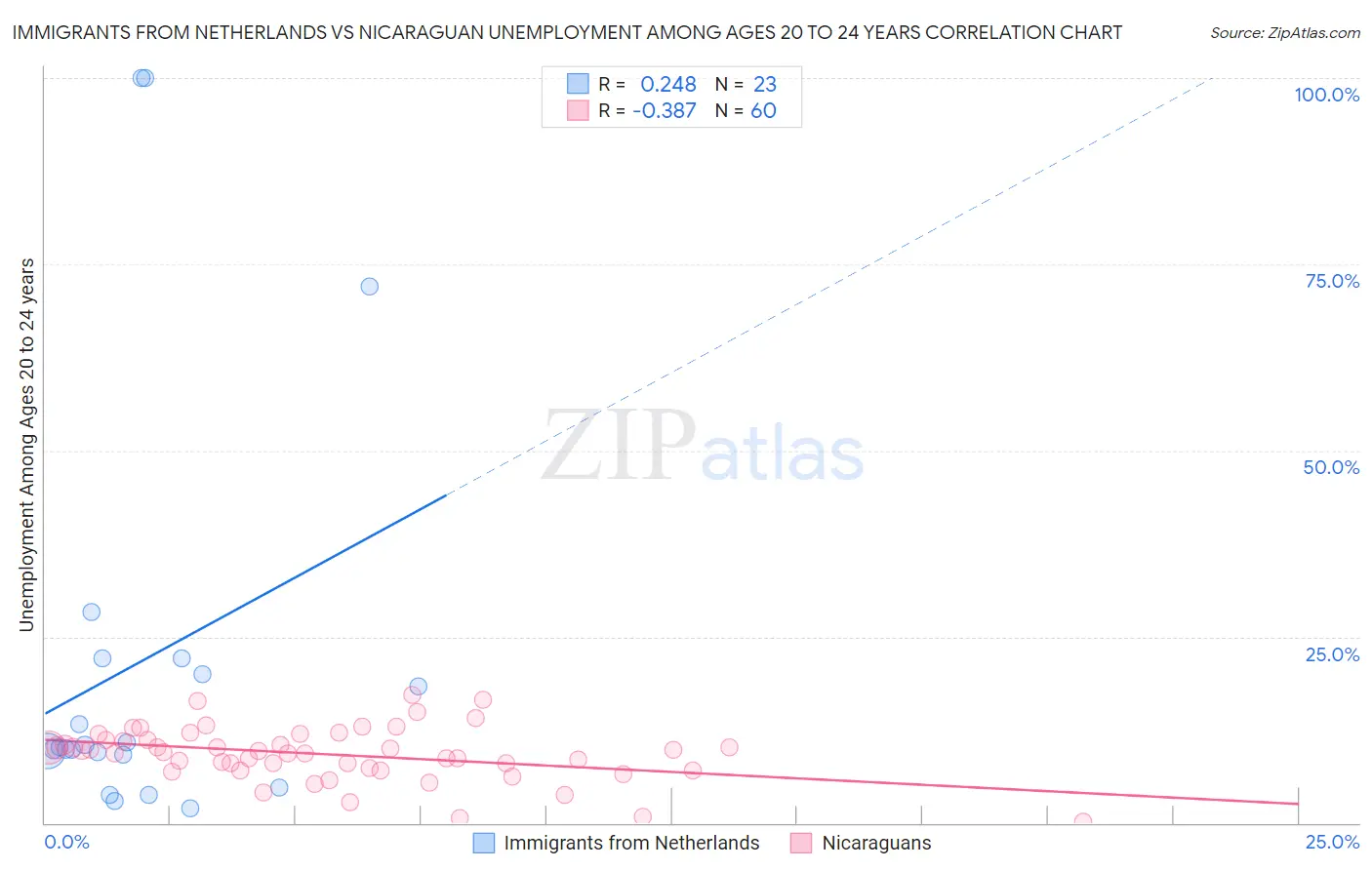 Immigrants from Netherlands vs Nicaraguan Unemployment Among Ages 20 to 24 years