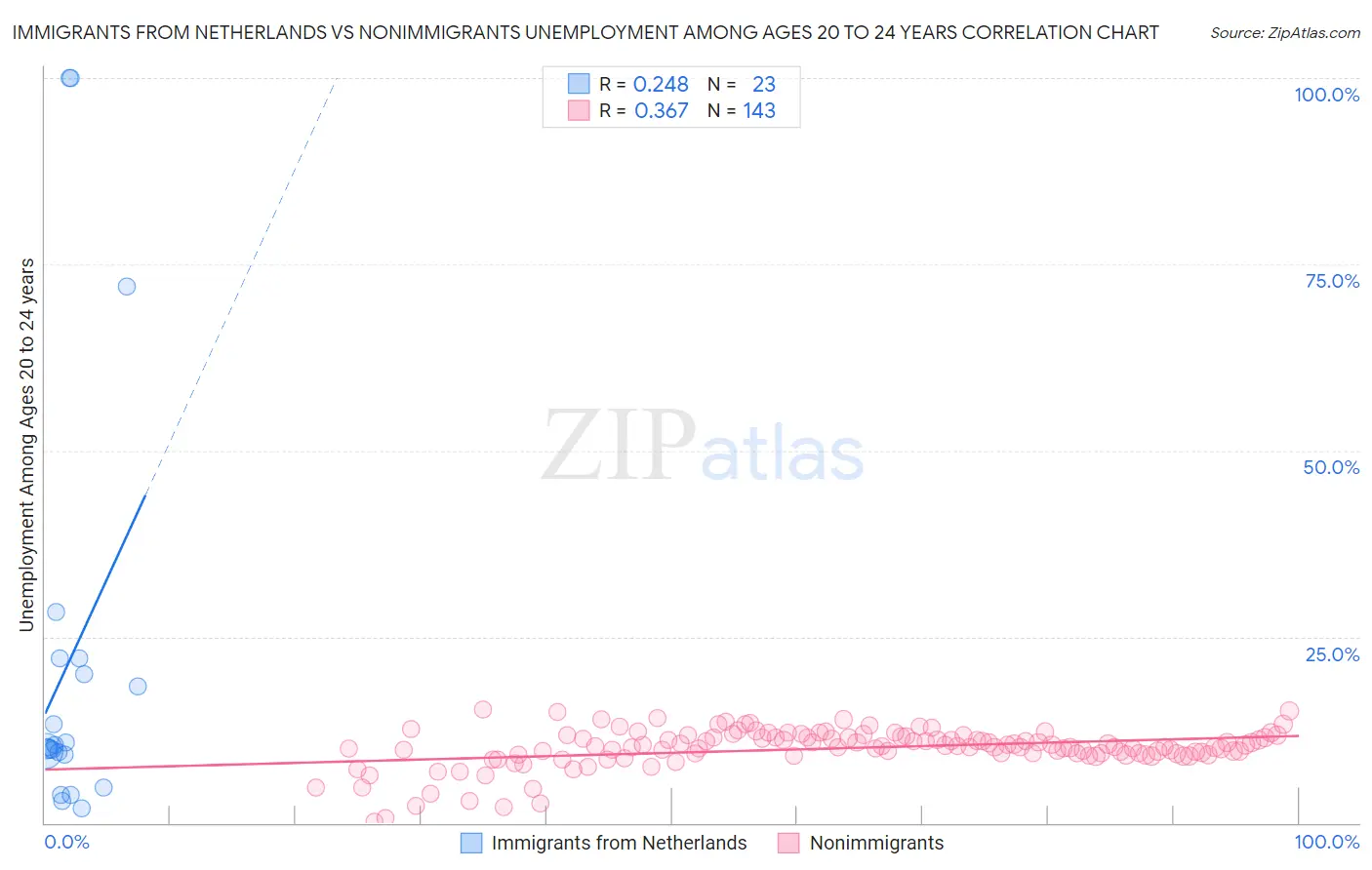 Immigrants from Netherlands vs Nonimmigrants Unemployment Among Ages 20 to 24 years