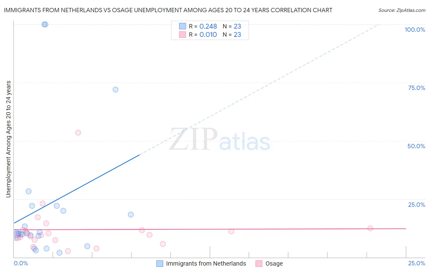 Immigrants from Netherlands vs Osage Unemployment Among Ages 20 to 24 years