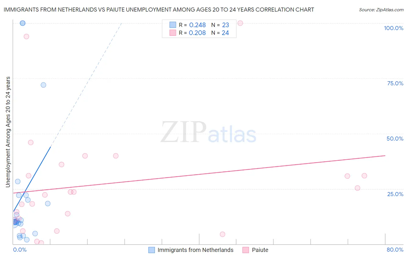 Immigrants from Netherlands vs Paiute Unemployment Among Ages 20 to 24 years