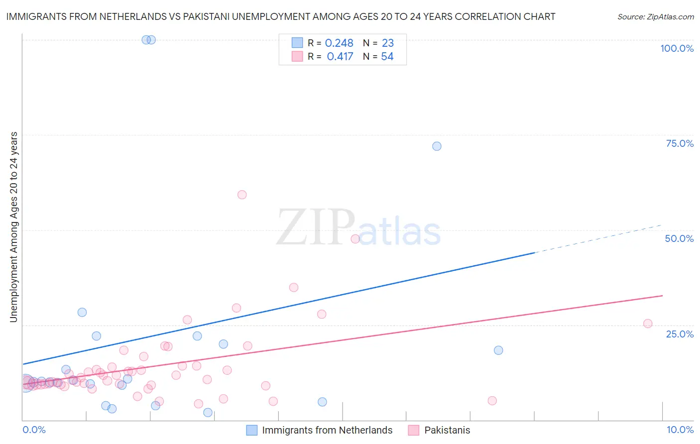 Immigrants from Netherlands vs Pakistani Unemployment Among Ages 20 to 24 years